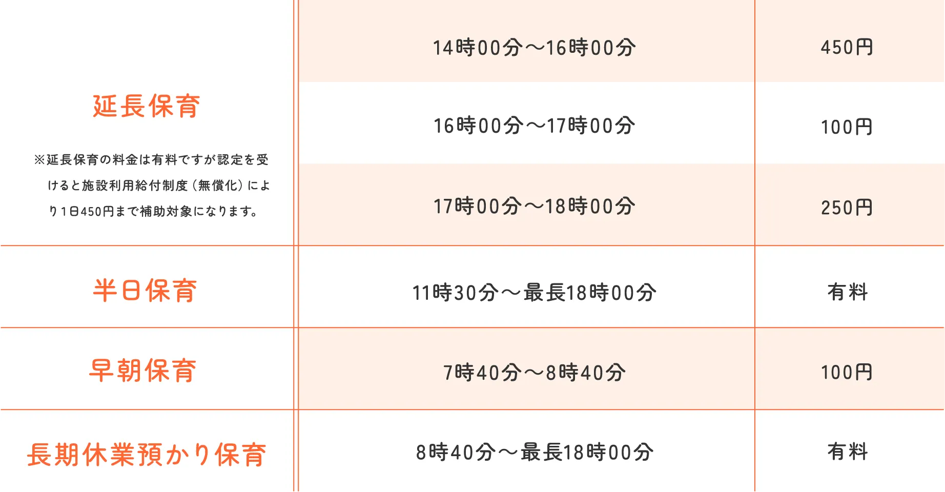 延長保育 ※延長保育の料金は有料ですが認定を受けると施設利用給付制度(無償化)により1日450円まで補助対象になります。 14時00分~16時00分 450円 16時00分~17時00分 100円17時00分~18時00分 250円 半日保育 11時30分~最長18時00分 有料 早朝保育 7時40分~8時40分 100円 長期休業預かり保育 8時40分~最長18時00分 有料