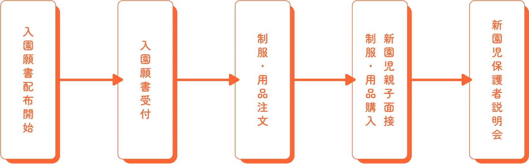入園願書配布開始 入園願書受付 制服・用品注文 新園児親子面接 制服・用品購入 新園児保護者説明会